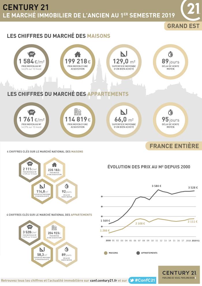 Prix immobilier - Région Grand Est