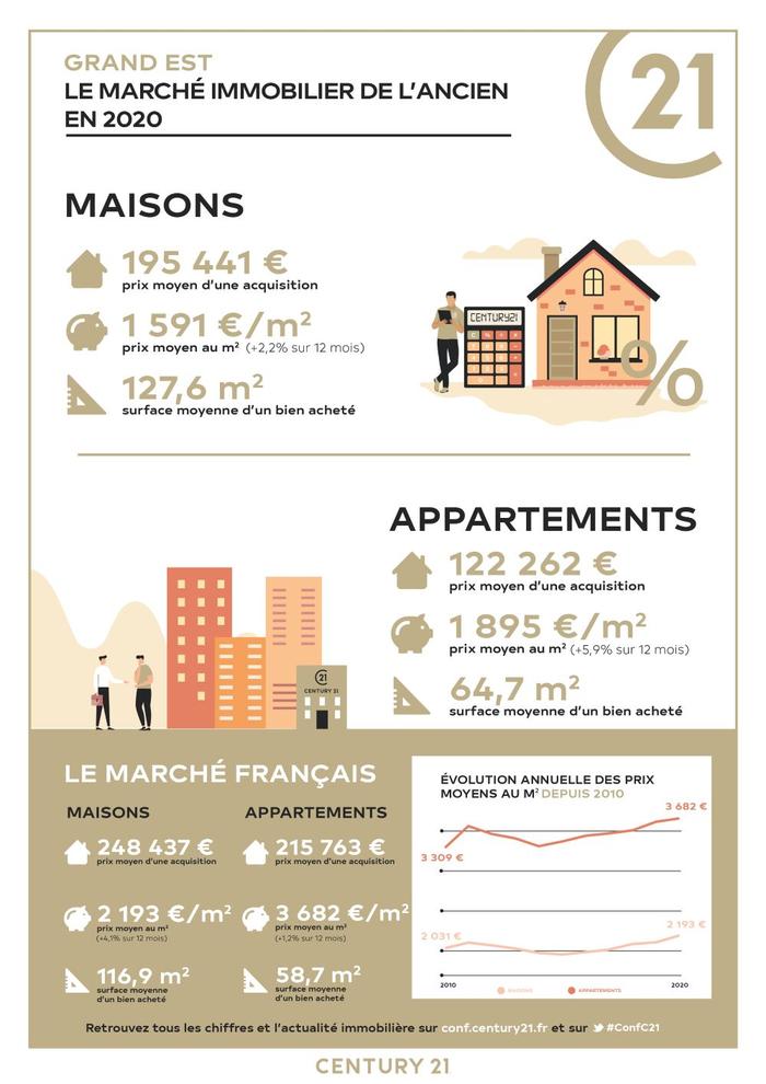 Immobilier - CENTURY 21 Côté Est Immobilier - marché immobilier ancien, prix, appartements, maisons, villas, estimer, vendre, acheter, louer, investir