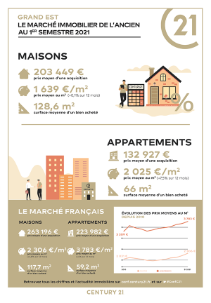 Immobilier - CENTURY 21 Côté Est Immobilier - marché immobilier ancien, prix, appartements, estimer, vendre, acheter, louer, faire gérer, investir