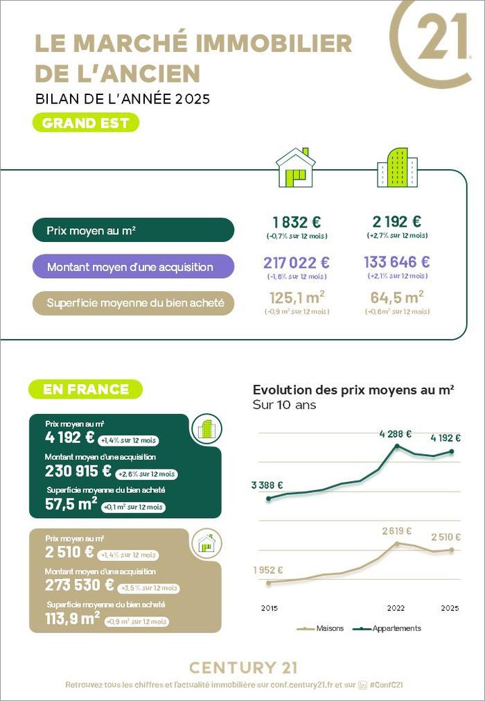 Immobilier - CENTURY 21 Côté Est Immobilier - marché immobilier ancien, prix, appartements, maisons, acheter, vendre, louer, faire gérer, investir