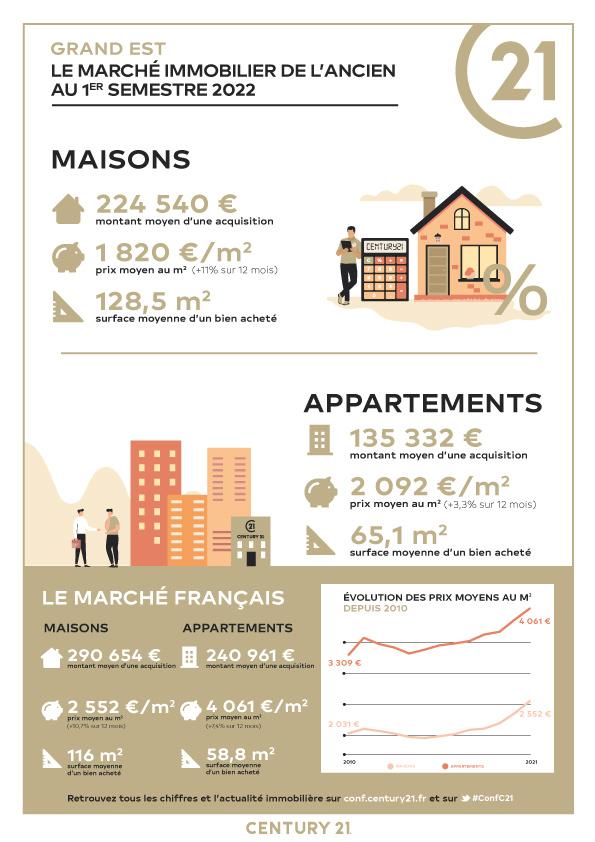 Immobilier - CENTURY 21 Côté Est Immobilier - marché immobilier ancien, prix, appartements, estimer, vendre, acheter, louer, faire gérer, investir