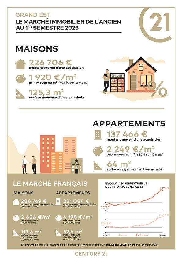 Immobilier - CENTURY 21 Côté Est Immobilier - marché immobilier ancien, prix, appartements, maison, lofts, estimer, vendre, acheter, investir